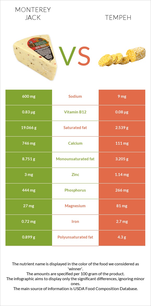 Monterey Jack vs Tempeh infographic