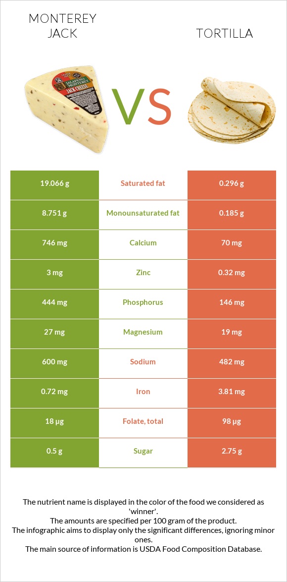 Մոնթերեյ Ջեք (պանիր) vs Տորտիլա infographic