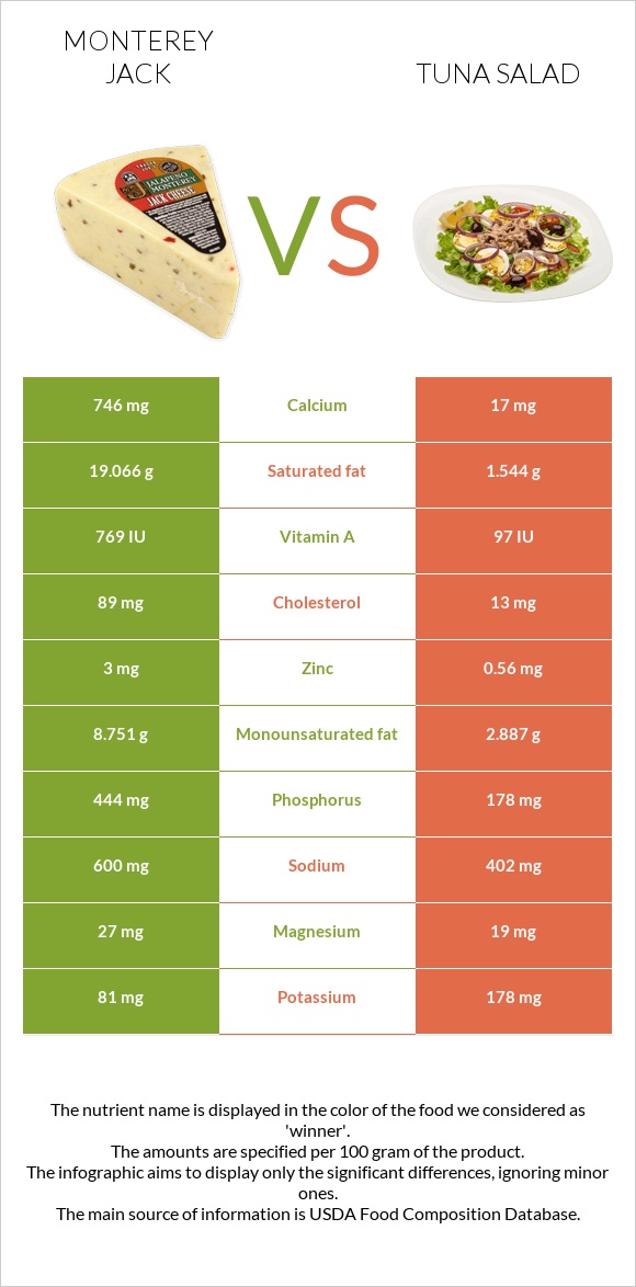 Monterey Jack vs Tuna salad infographic