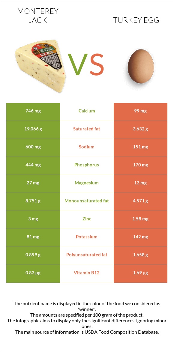 Մոնթերեյ Ջեք (պանիր) vs Հնդկահավի ձու infographic