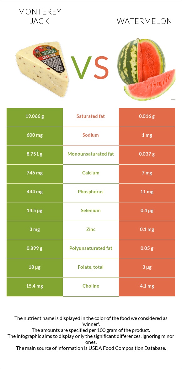 Monterey Jack vs Watermelon infographic