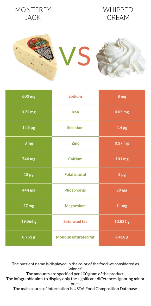 Monterey Jack vs Whipped cream infographic