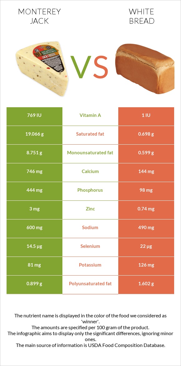 Monterey Jack vs White bread infographic