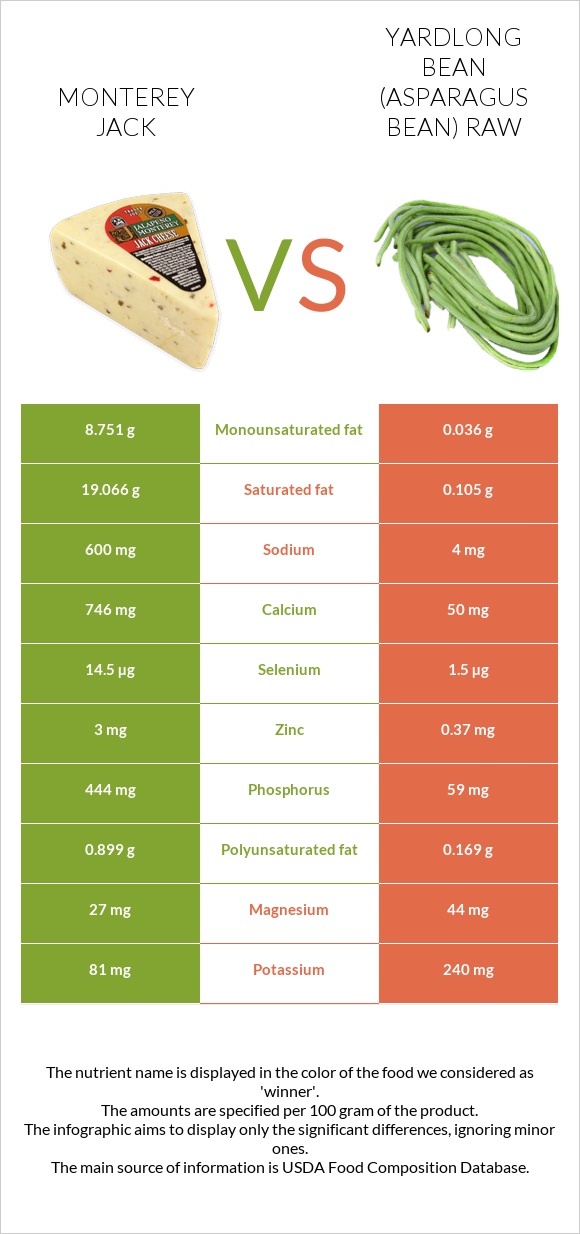 Monterey Jack vs Yardlong bean (Asparagus bean) raw infographic