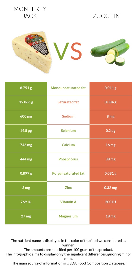 Մոնթերեյ Ջեք (պանիր) vs Ցուկինի infographic