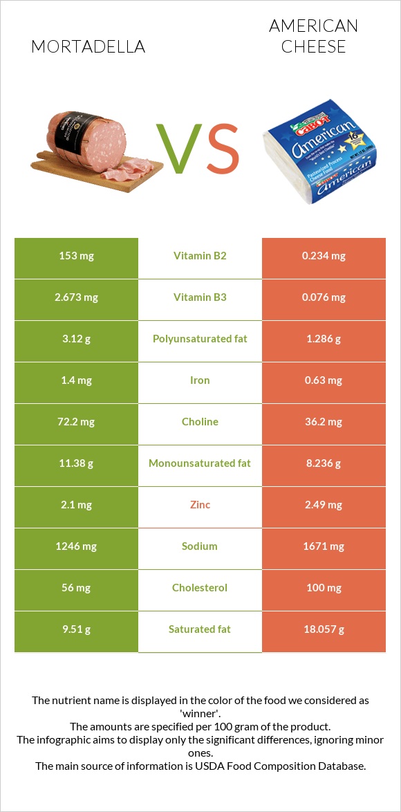 Mortadella vs American cheese infographic