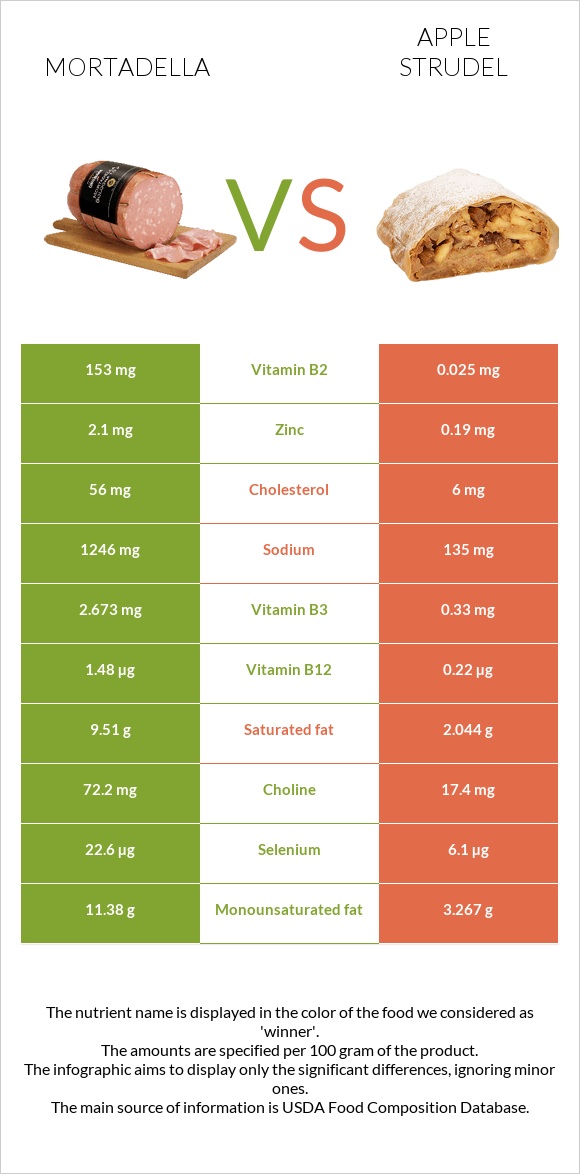 Mortadella vs Apple strudel infographic