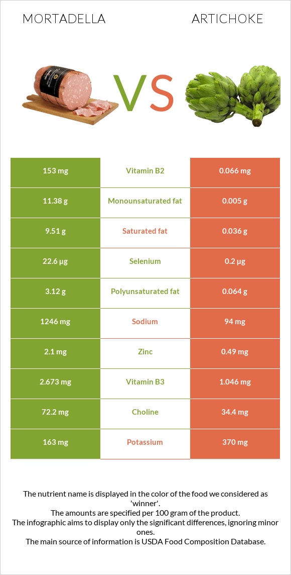 Mortadella vs Artichoke infographic