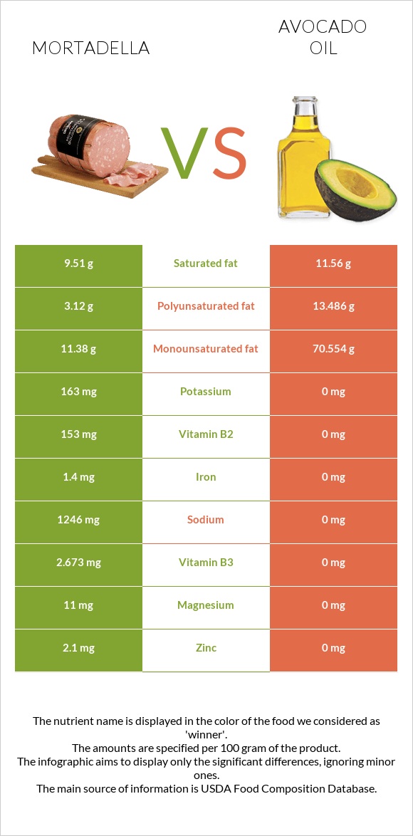 Մորտադելա vs Ավոկադոյի յուղ infographic