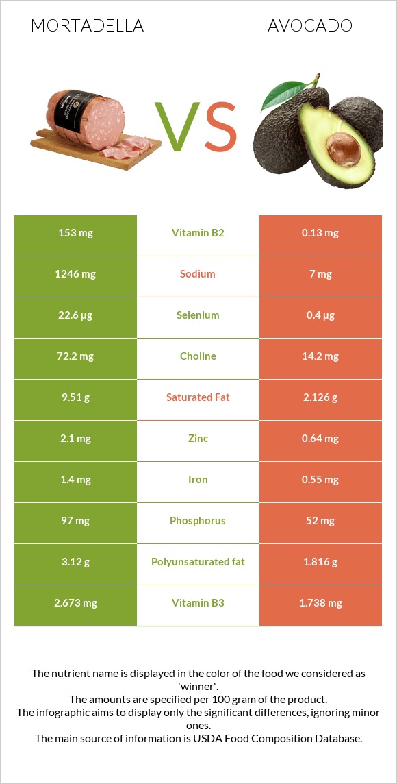 Mortadella vs. Avocado — In-Depth Nutrition Comparison