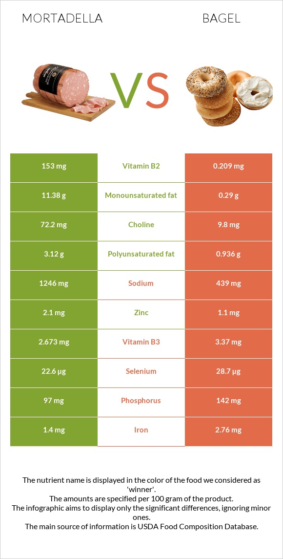 Mortadella vs Bagel infographic