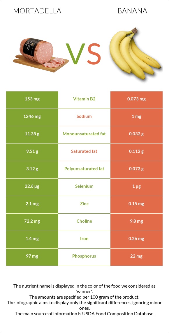 Mortadella vs Banana infographic