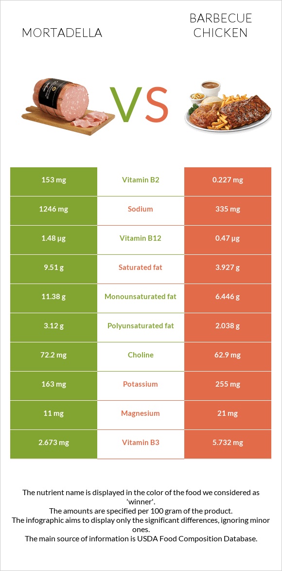 Մորտադելա vs Հավի գրիլ infographic