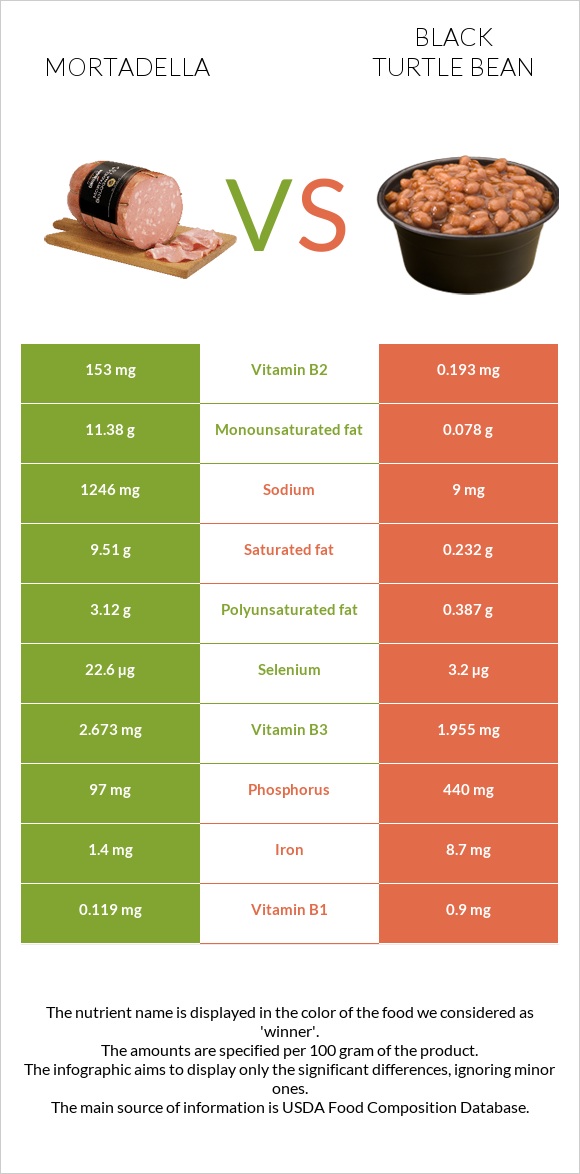 Mortadella vs Black turtle bean infographic