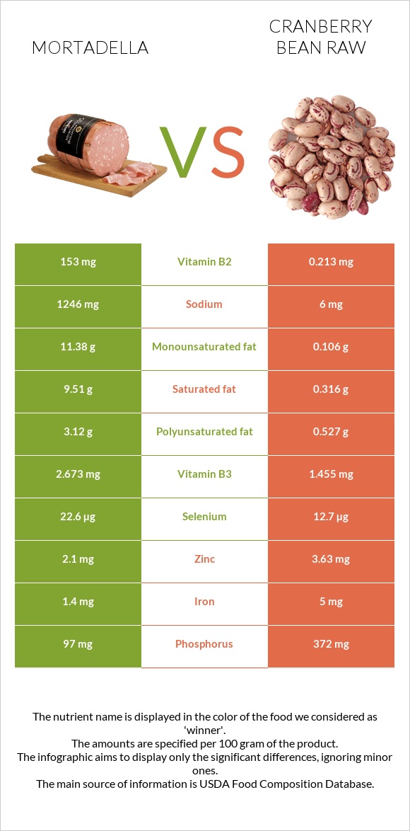 Mortadella vs Cranberry bean raw infographic