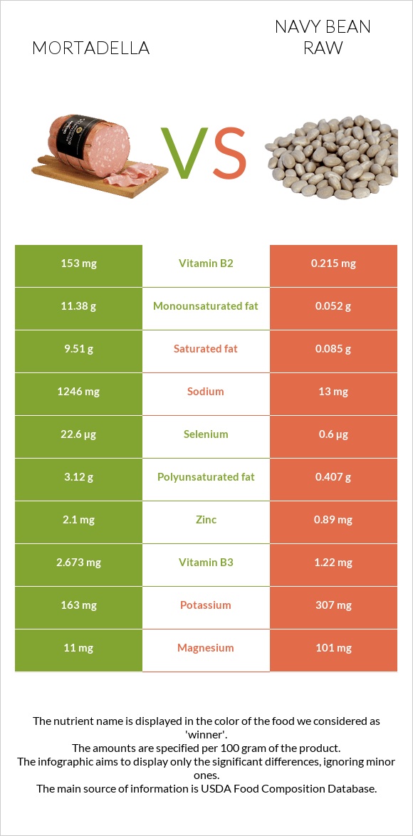 Mortadella vs Navy bean raw infographic