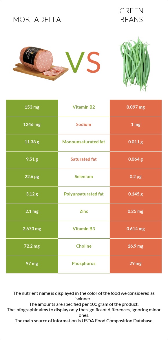 Մորտադելա vs Կանաչ լոբի infographic