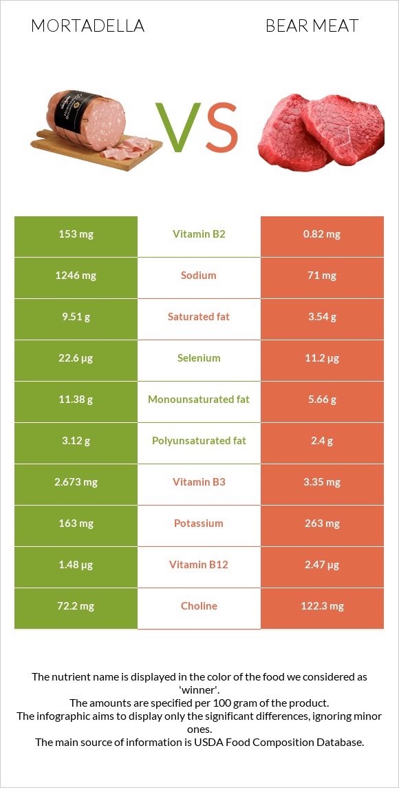 Մորտադելա vs Bear meat infographic