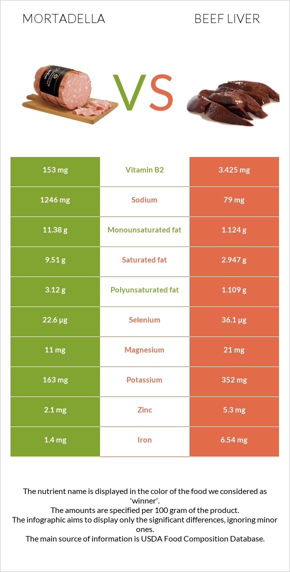 Մորտադելա vs Տավարի լյարդ infographic