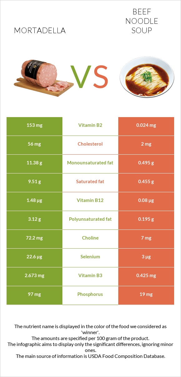 Mortadella vs Beef noodle soup infographic