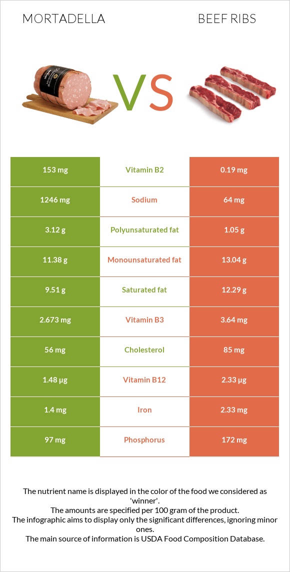 Mortadella vs Beef ribs infographic