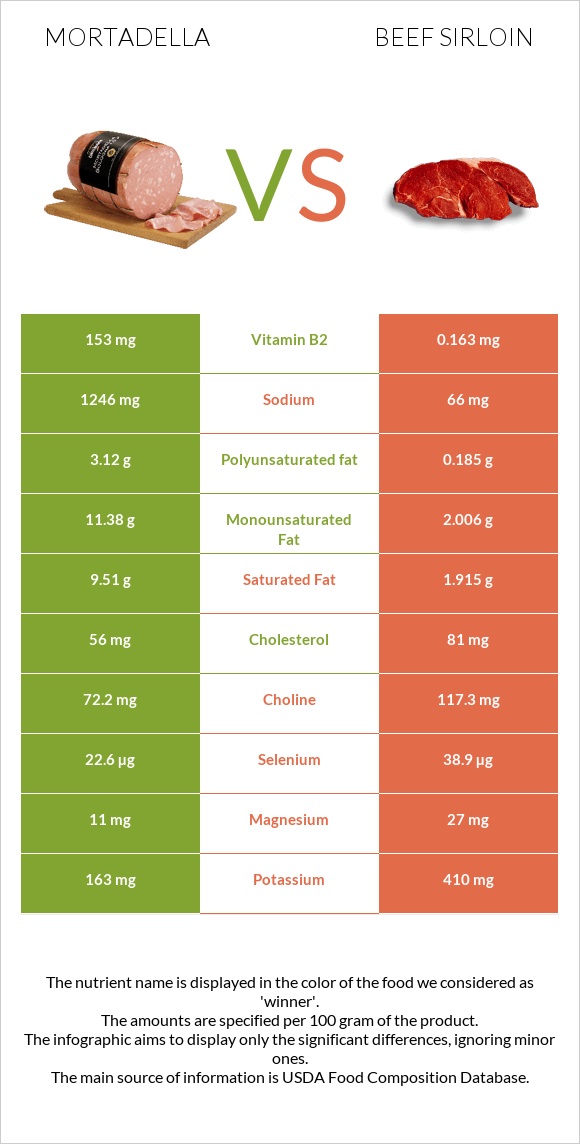 Մորտադելա vs Beef sirloin infographic