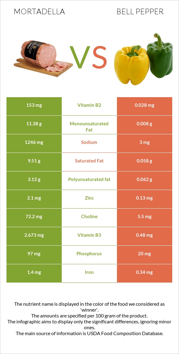 Mortadella vs Bell pepper infographic