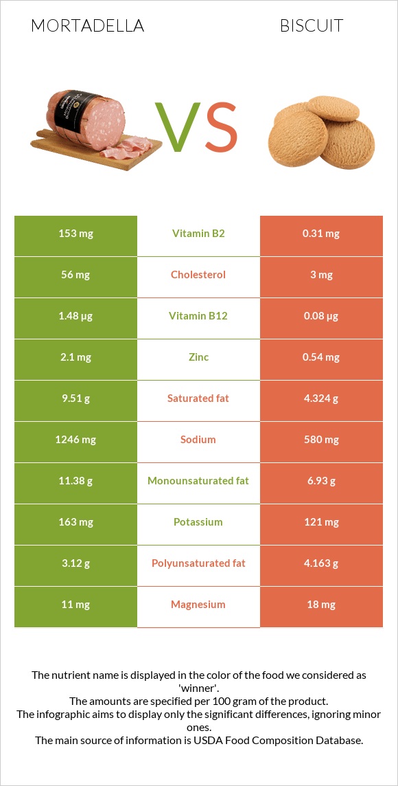 Մորտադելա vs Բիսկվիթ infographic