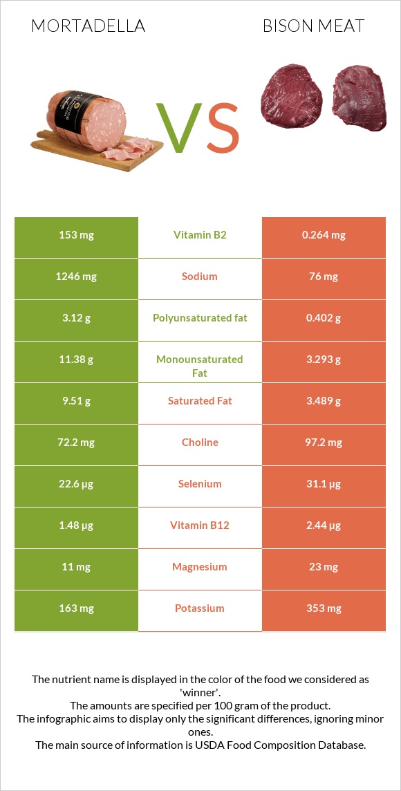 Mortadella vs Bison meat infographic
