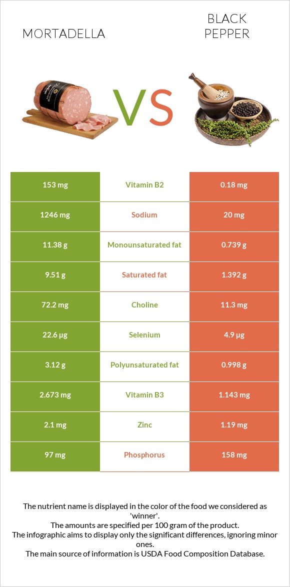 Մորտադելա vs Սև պղպեղ infographic