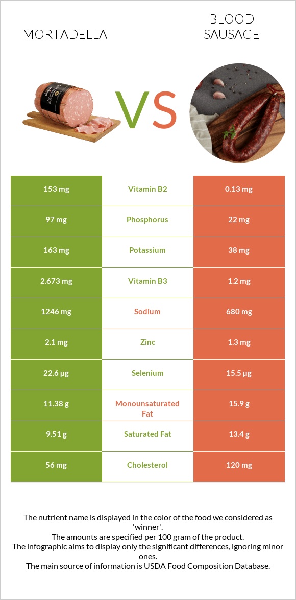 Mortadella vs Blood sausage infographic