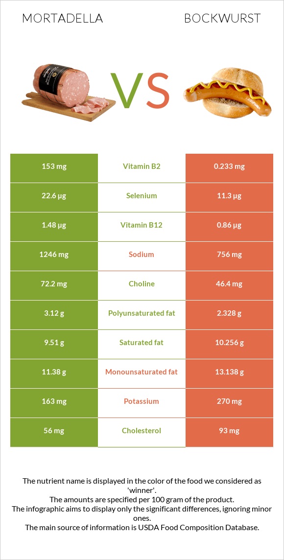 Mortadella vs Bockwurst infographic