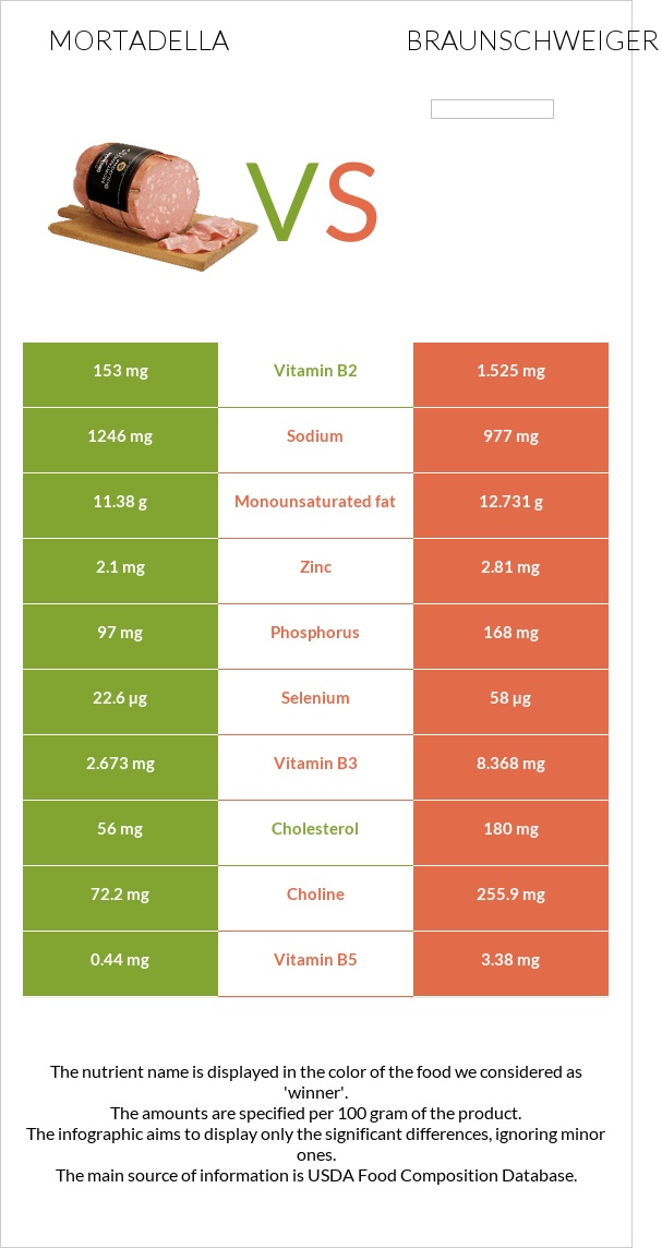 Մորտադելա vs Բրաունշվայգեր infographic