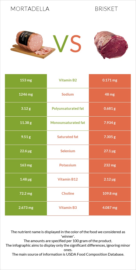 Mortadella vs Brisket infographic