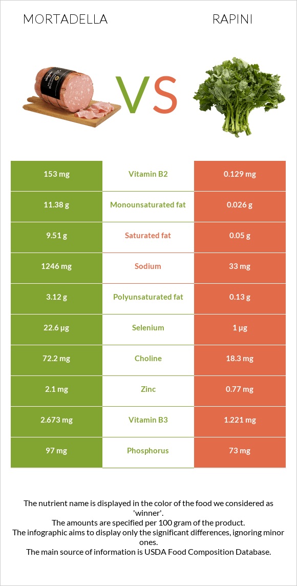 Mortadella vs Rapini infographic