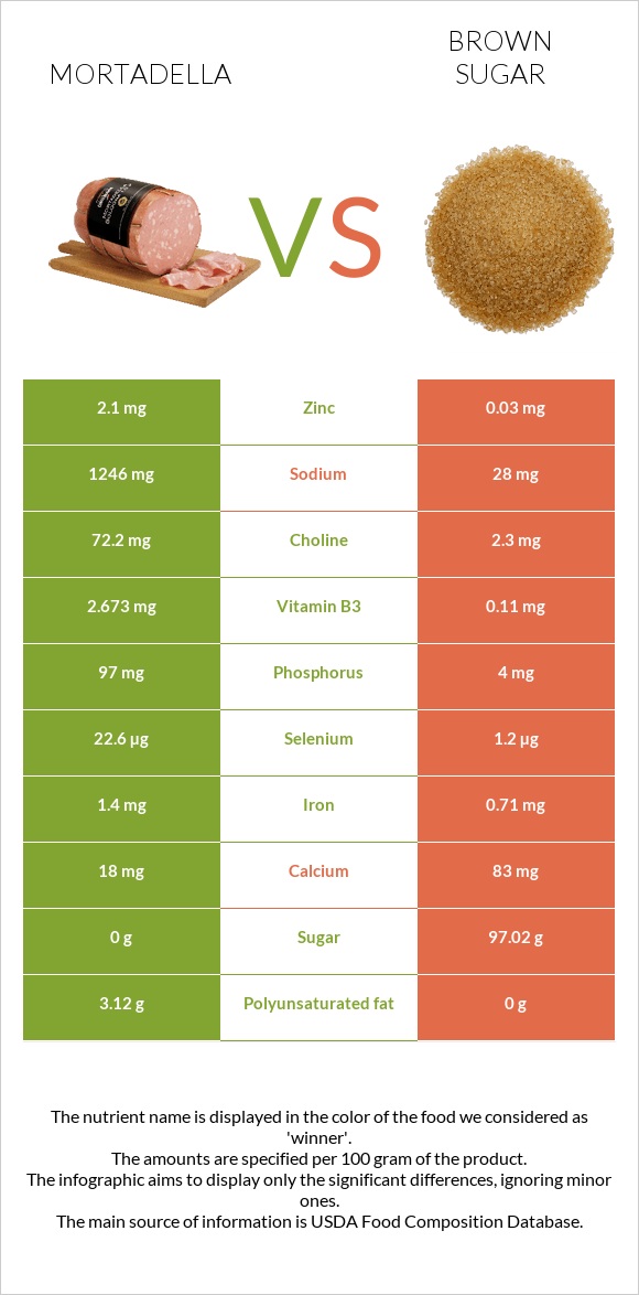 Mortadella vs Brown sugar infographic