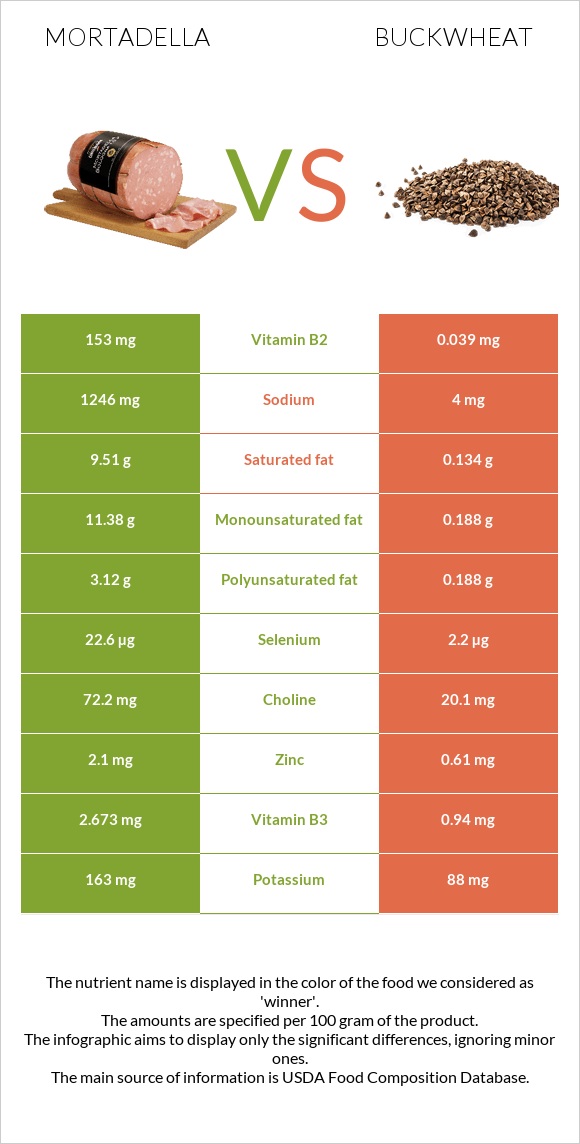 Mortadella vs Buckwheat infographic