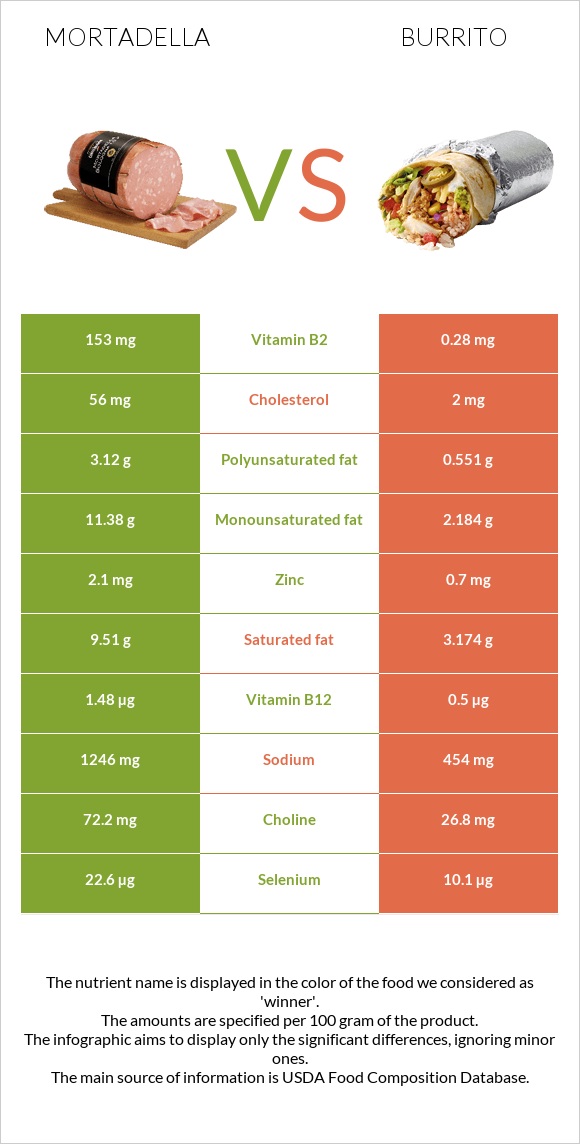 Mortadella vs Burrito infographic