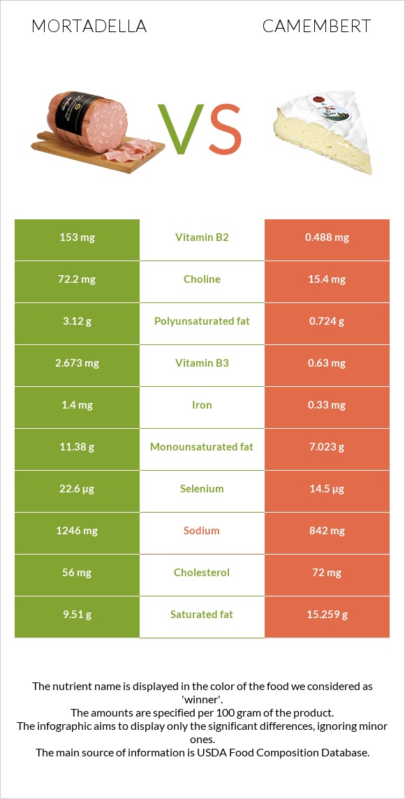 Մորտադելա vs Պանիր կամամբեր infographic