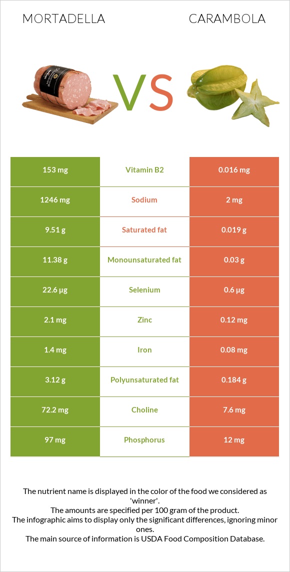 Mortadella vs Carambola infographic