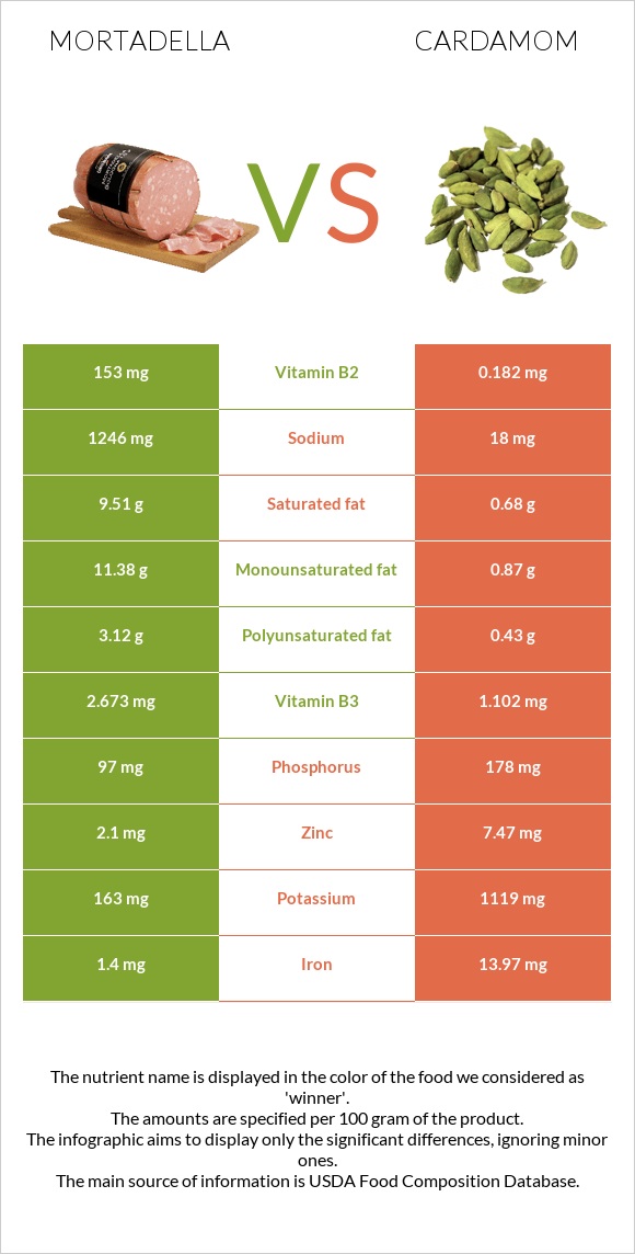 Մորտադելա vs Հիլ, կարդամոն infographic