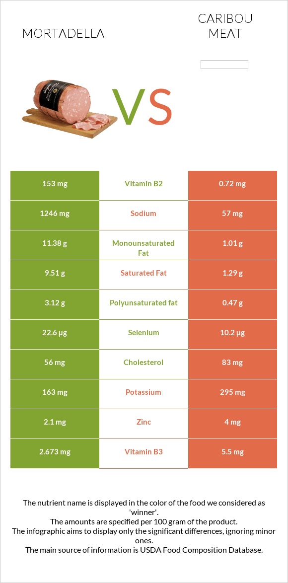 Մորտադելա vs Caribou meat infographic