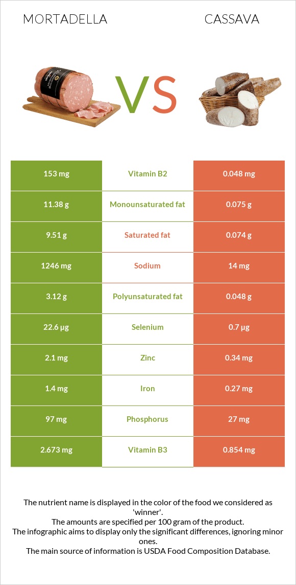 Մորտադելա vs Cassava infographic