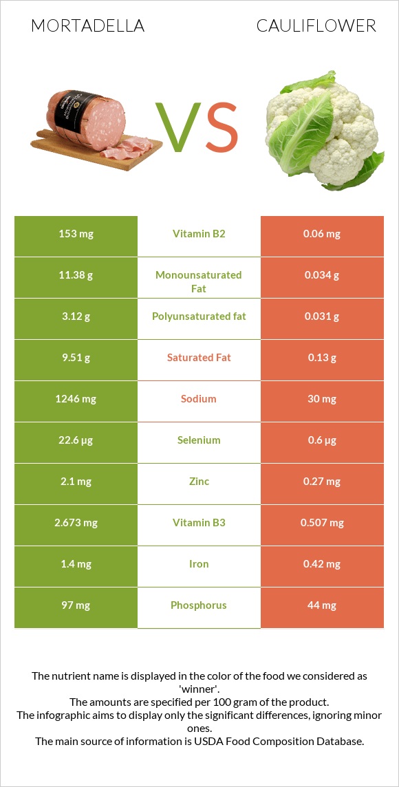 Mortadella vs Cauliflower infographic