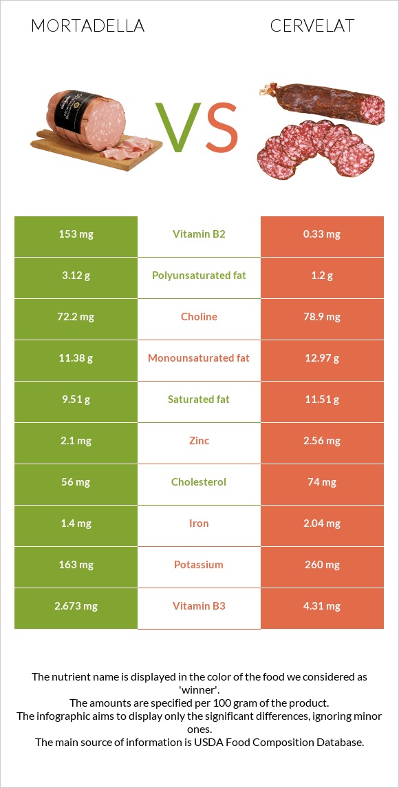 Մորտադելա vs Սերվելատ infographic