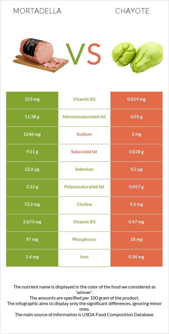 Mortadella vs Chayote infographic