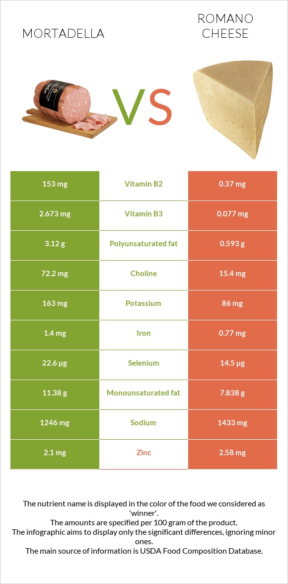 Mortadella vs Romano cheese infographic