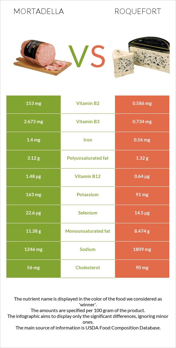 Mortadella vs Roquefort infographic