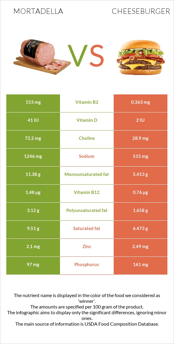 Mortadella vs Cheeseburger infographic