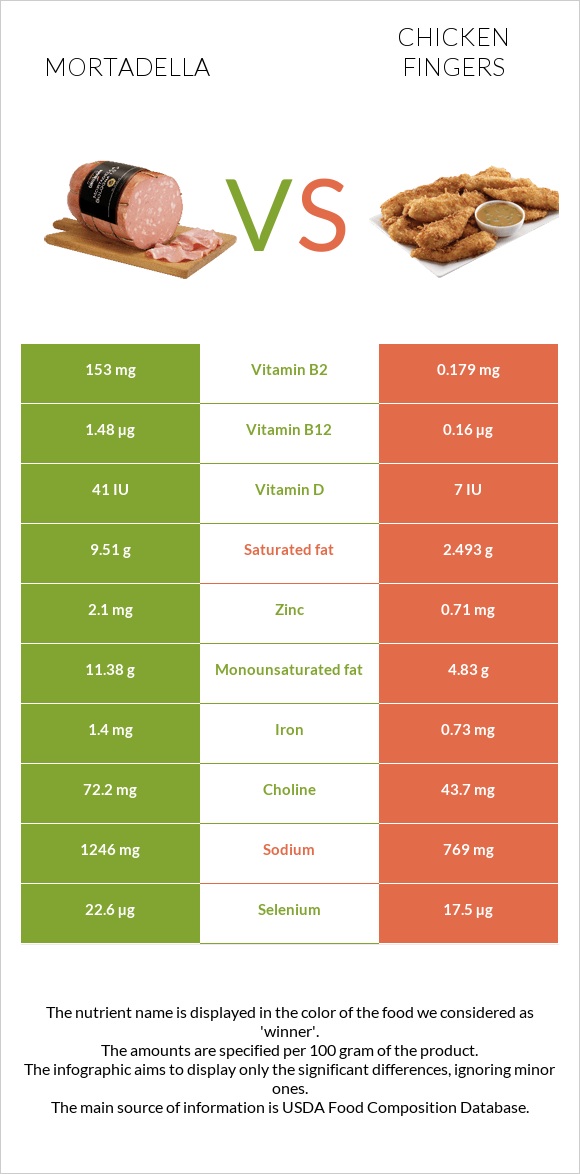 Mortadella vs Chicken fingers infographic